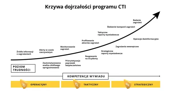 Krzywa dojrzałości programu CTI pokazuje ewolucję od podstawowych źródeł informacji do strategicznych raportów wywiadowczych, odzwierciedlając rozwój w obszarze cyber threat intelligence.