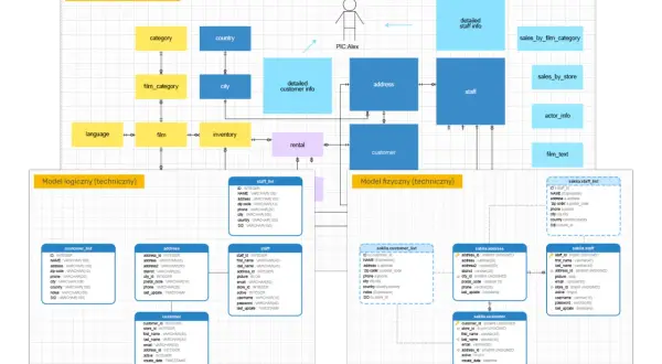 Diagramy przedstawiające struktury danych: model koncepcyjny, logiczny i fizyczny.