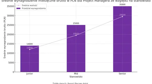 Wykres słupkowy pokazuje średnie miesięczne wynagrodzenie brutto w PLN dla Project Managera. Junior Project Manager zarabia średnio 12000 PLN, Mid 19500 PLN, a Senior 29500 PLN.