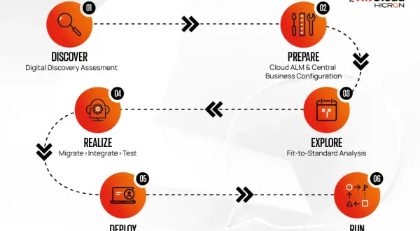 Schemat procesu Hi!Cloud: Discover, Prepare, Explore, Realize, Deploy, Run. Wzrost sap wdrożenia.
