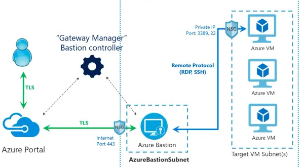 Diagram przedstawia połączenie z Azure Portal do Azure Bastion przez TLS, a następnie do maszyn wirtualnych Azure przez protokół RDP/SSH. Network security group (NSG) kontroluje ruch.
