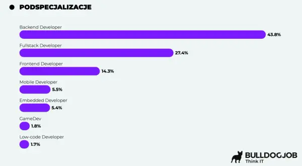 Wykres słupkowy pokazuje specjalizacje programistów. Najwięcej, 43.8%, to Backend Developerzy, a 27.4% to Fullstack Developerzy. Wiele ofert pracy dla programistów JavaScript znajduje się właśnie w tych obszarach.