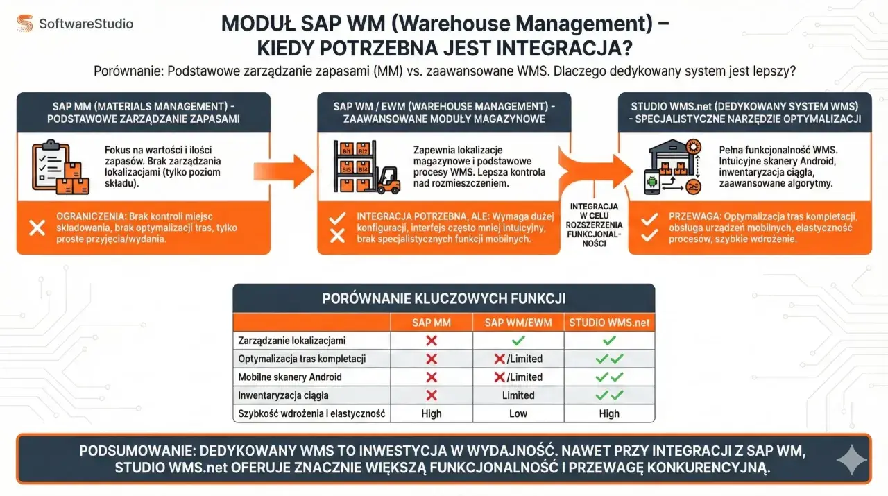 Porównanie SAP MM, SAP WM/EWM i Studio WMS.net. Analiza funkcjonalności i korzyści dla SAP transakcje magazynowe.