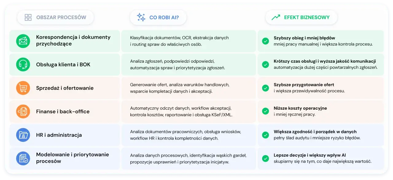 Diagram przedstawia obszary procesów, działania AI i efekty biznesowe. Usprawnienia dzięki low code: szybsza obsługa, mniejsze błędy, niższe koszty.