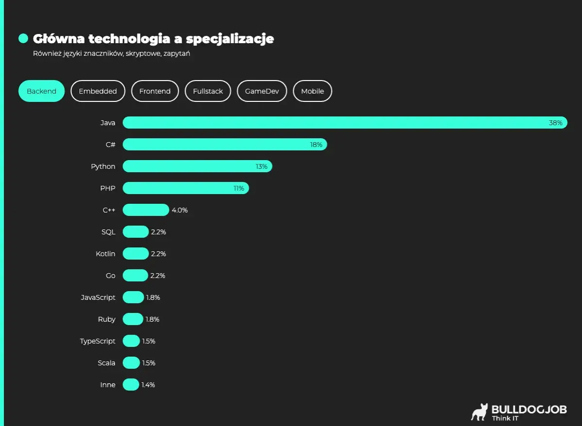 Wykres słupkowy pokazuje, że Java jest najpopularniejszą technologią dla **back end developerów** (38%), a następnie C# (18%) i Python (13%).