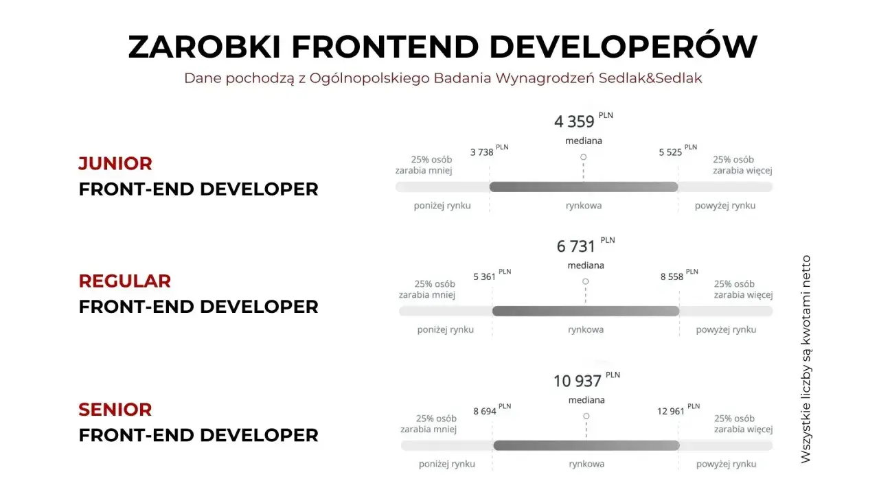 Zarobki junior React developer: mediana 4359 PLN, 25% zarabia poniżej 3738 PLN, 25% powyżej 5525 PLN.