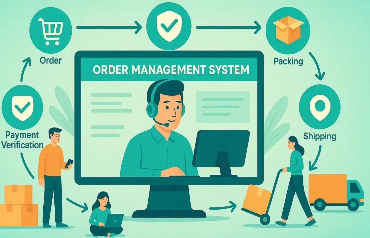 Schemat Order Management System: od zamówienia, przez weryfikację płatności, pakowanie, po wysyłkę.