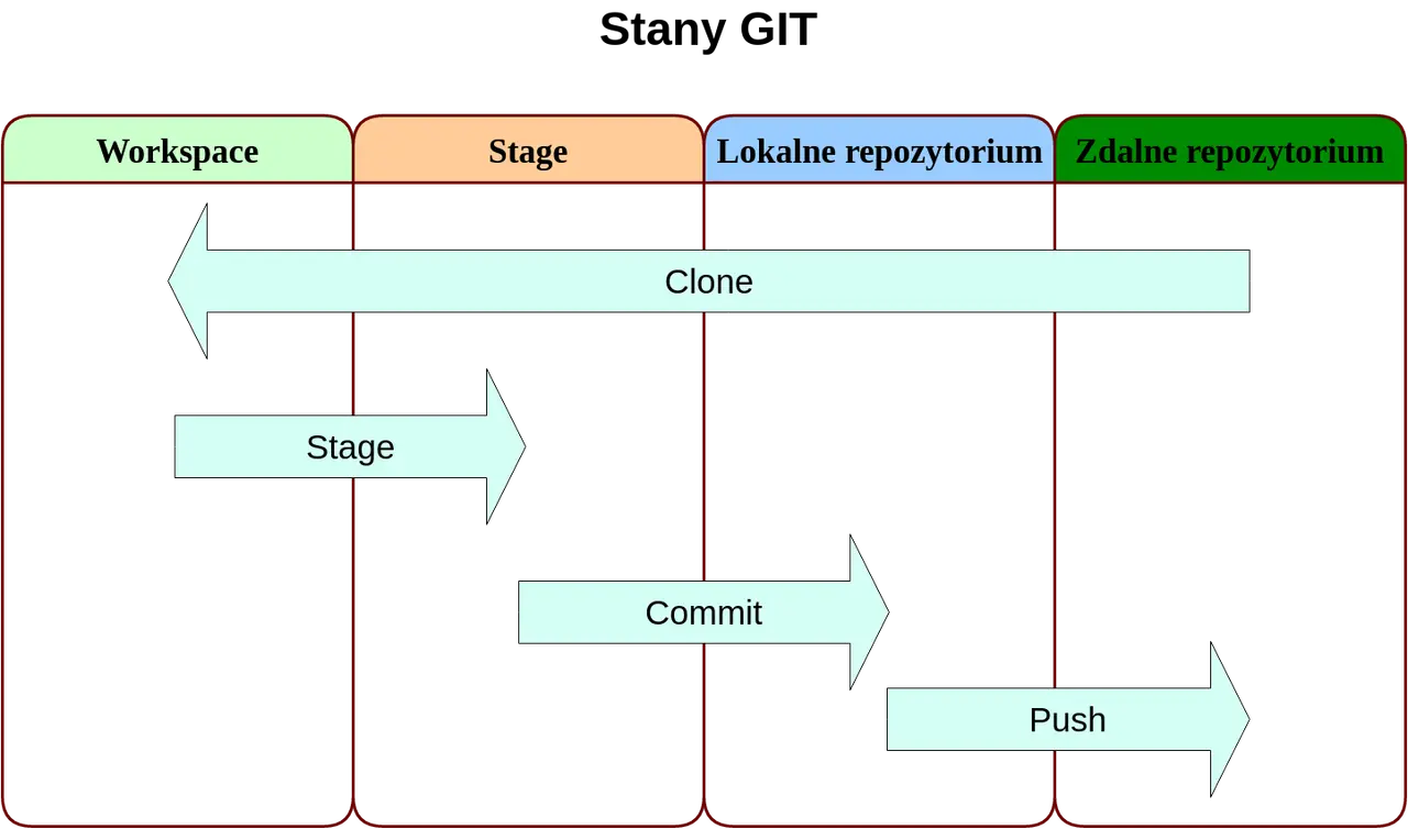 Schemat przepływu pracy Git: Workspace, Stage, Lokalny i Zdalny repozytoria. Strzałki pokazują Clone, Stage, Commit i Push.
