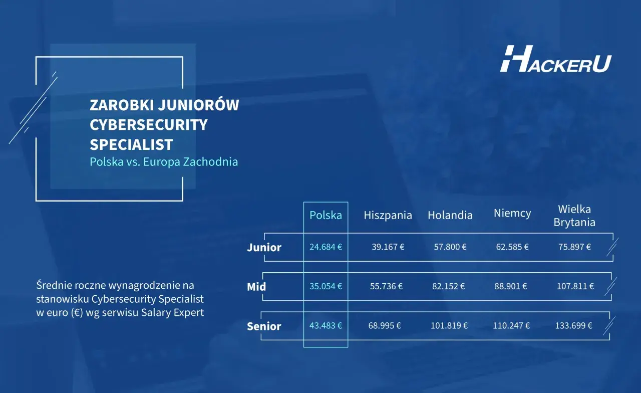 Porównanie zarobków juniorów cybersecurity w Polsce i Europie Zachodniej. Dane z Salary Expert.
