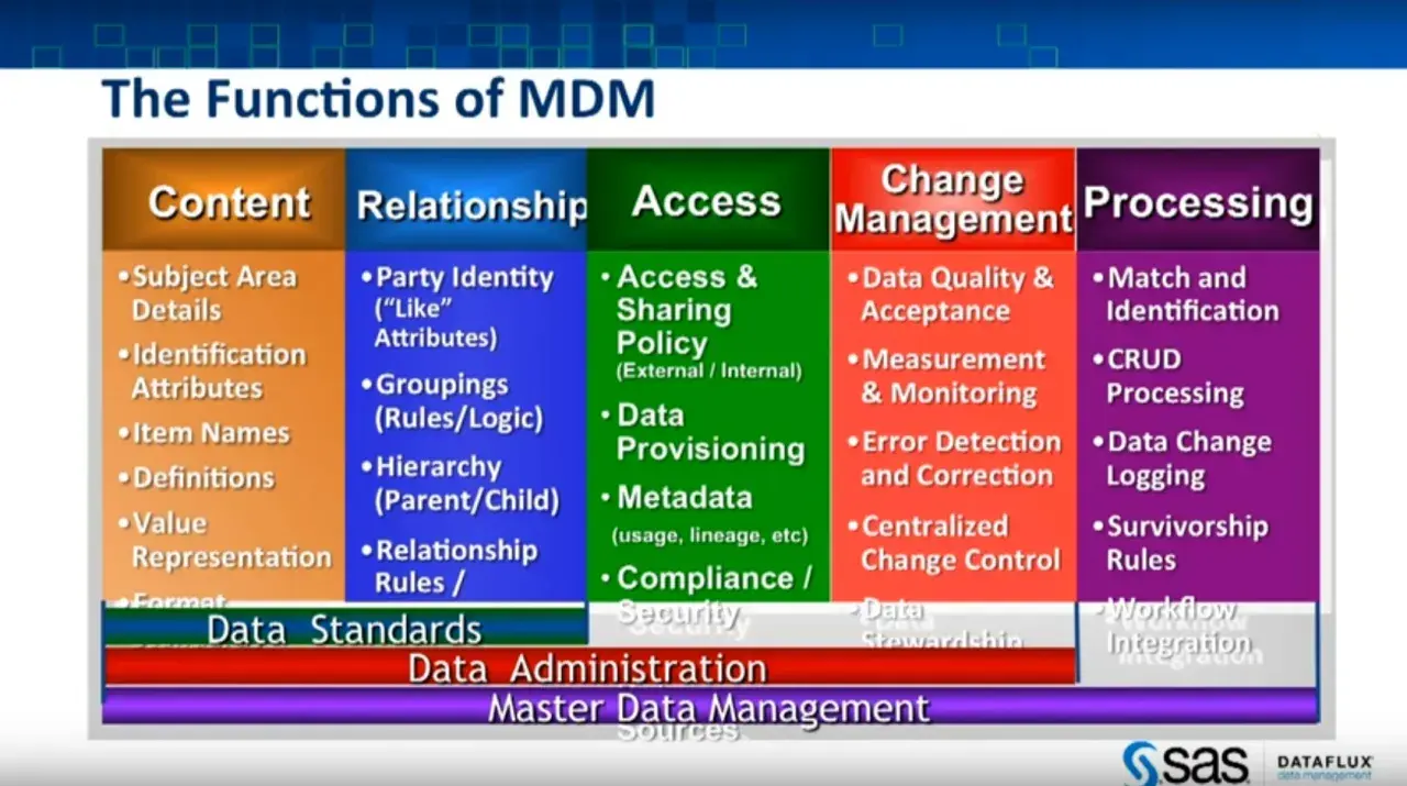 Funkcje MDM: zawartość, relacje, dostęp, zarządzanie zmianą, przetwarzanie. Kluczowe dla master data.