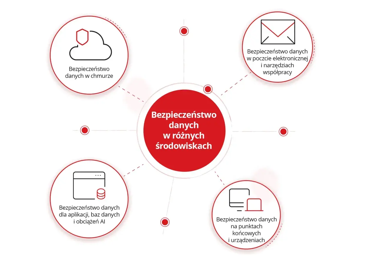 Diagram przedstawia bezpieczeństwo danych w różnych środowiskach: chmurze, poczcie, aplikacjach, bazach danych, AI, punktach końcowych i urządzeniach.