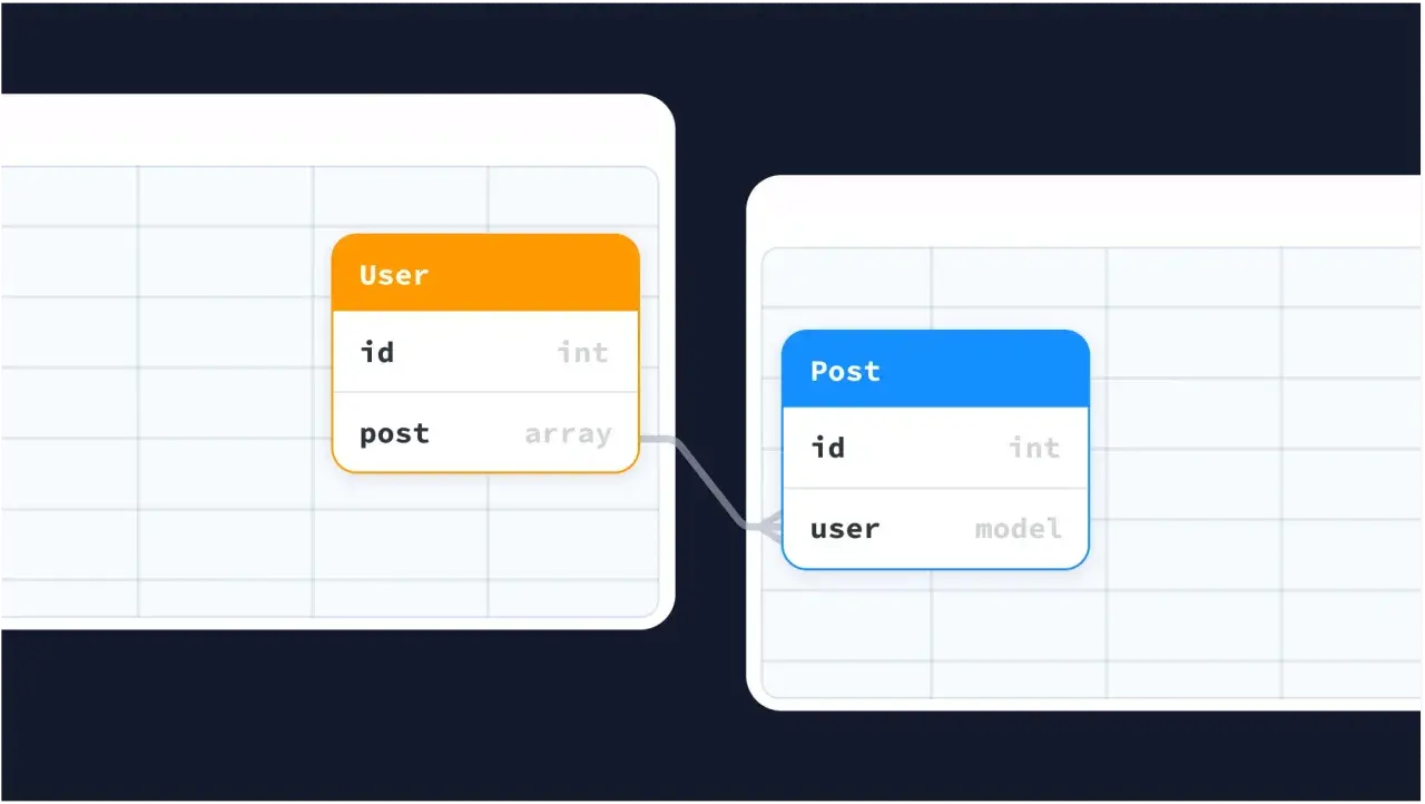 Schemat przedstawia relacje w bazach danych: tabela "User" z polem "post" (tablica) połączona z tabelą "Post" polem "user" (model).
