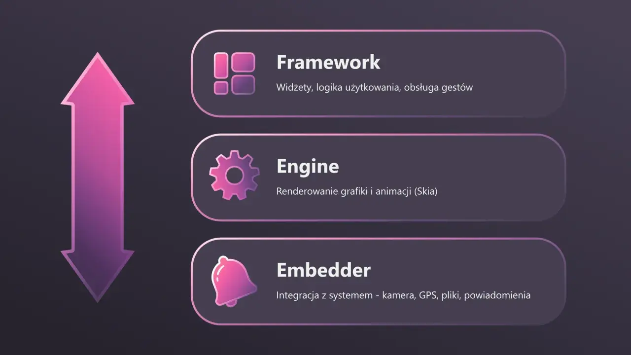 Flutter to framework do tworzenia aplikacji. Składa się z frameworka, silnika i embeddera, co pozwala na tworzenie pięknych interfejsów.