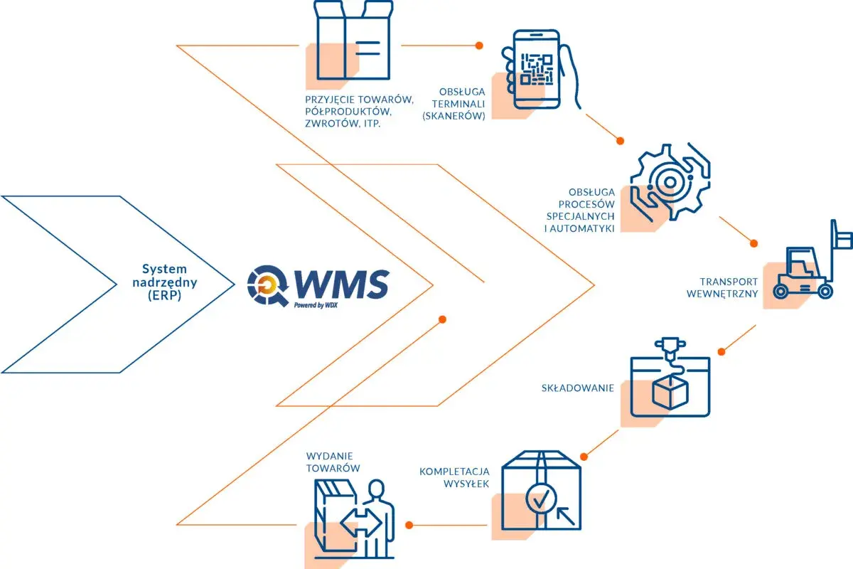 Schemat pokazuje, jak system ERP integruje się z WMS, usprawniając procesy logistyczne: od przyjęcia towarów, przez obsługę terminali, składowanie, kompletację, transport wewnętrzny, aż po obsługę procesów specjalnych i automatyki.
