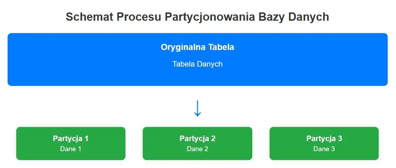 Schemat partycjonowania bazy danych: oryginalna tabela dzieli się na partycje 1, 2 i 3. Przydatne dla relacyjnych baz danych SQL.