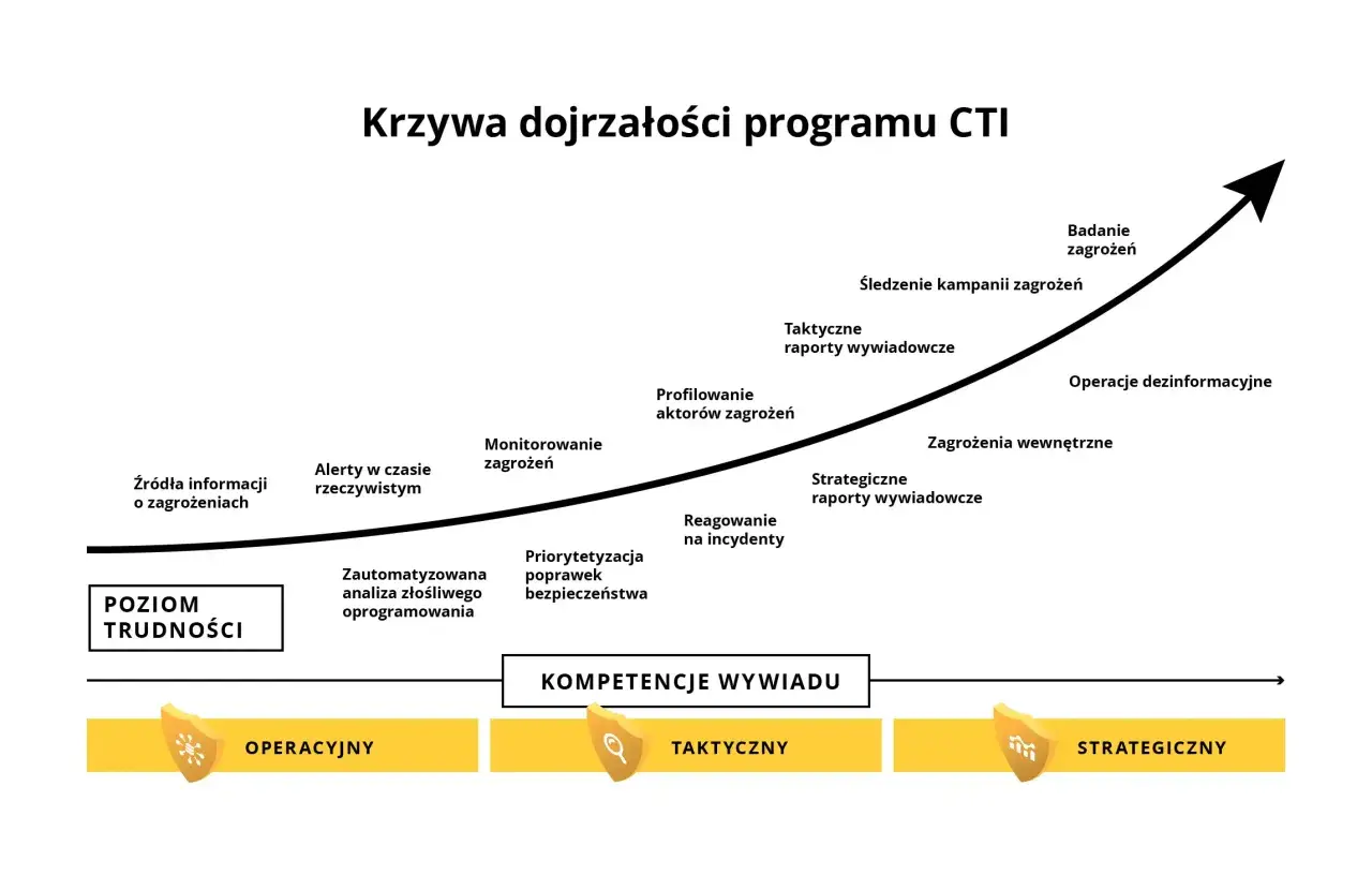 Krzywa dojrzałości programu CTI pokazuje ewolucję od podstawowych źródeł informacji do strategicznych raportów wywiadowczych, odzwierciedlając rozwój w obszarze cyber threat intelligence.