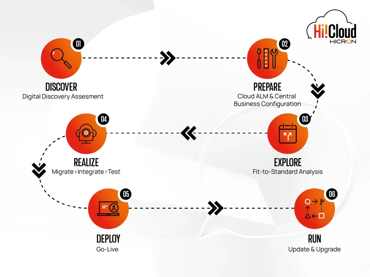 Schemat procesu Hi!Cloud: Discover, Prepare, Explore, Realize, Deploy, Run. Wzrost sap wdrożenia.