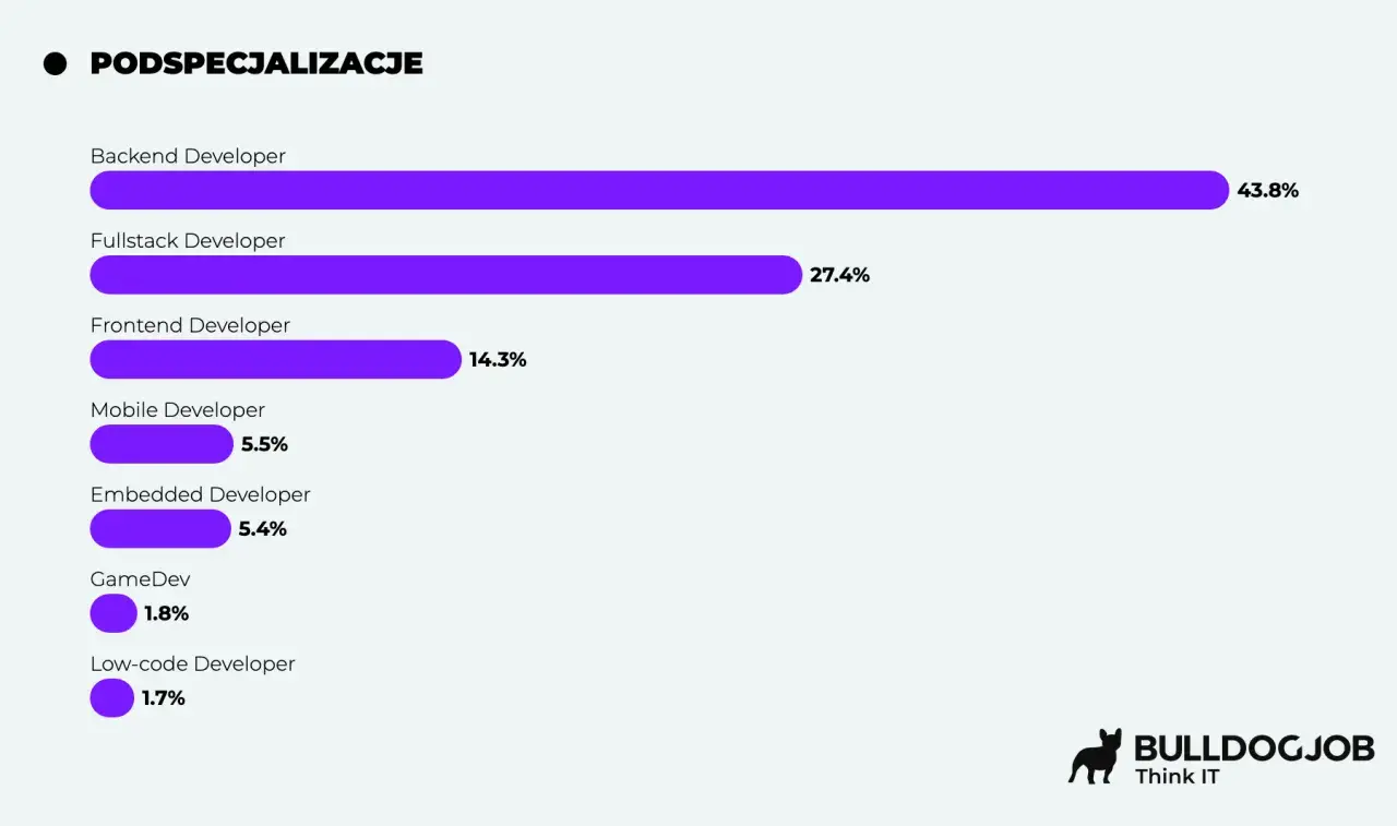 Wykres słupkowy pokazuje specjalizacje programistów. Najwięcej, 43.8%, to Backend Developerzy, a 27.4% to Fullstack Developerzy. Wiele ofert pracy dla programistów JavaScript znajduje się właśnie w tych obszarach.