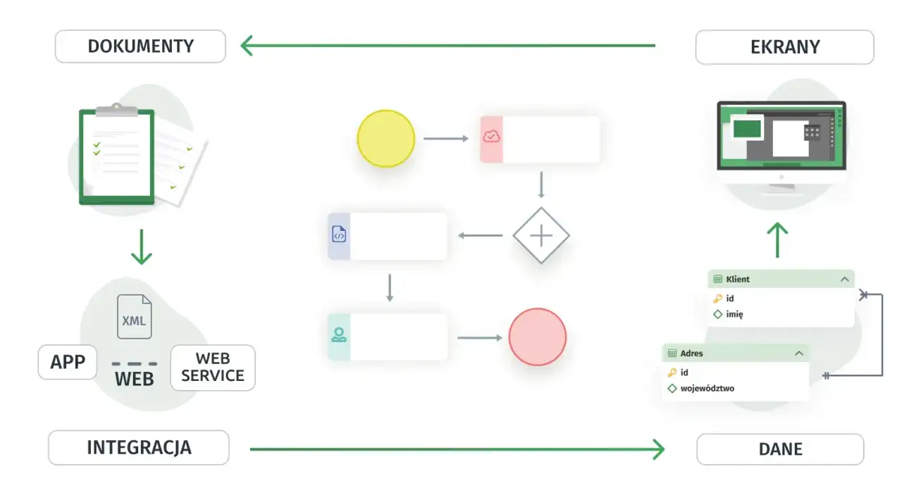 Schemat procesów w notacji BPMN 2.0: dokumenty, integracja aplikacji z web service, dane klienta i adres, ekrany.