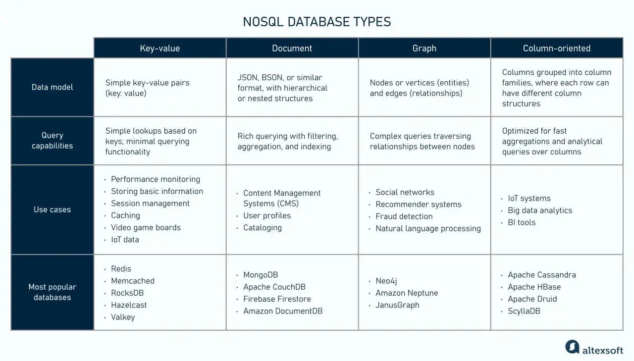 Tabela porównująca typy baz danych NoSQL: Key-value, Document, Graph, Column-oriented. Opisuje modele danych, możliwości zapytań, przypadki użycia i popularne bazy danych.