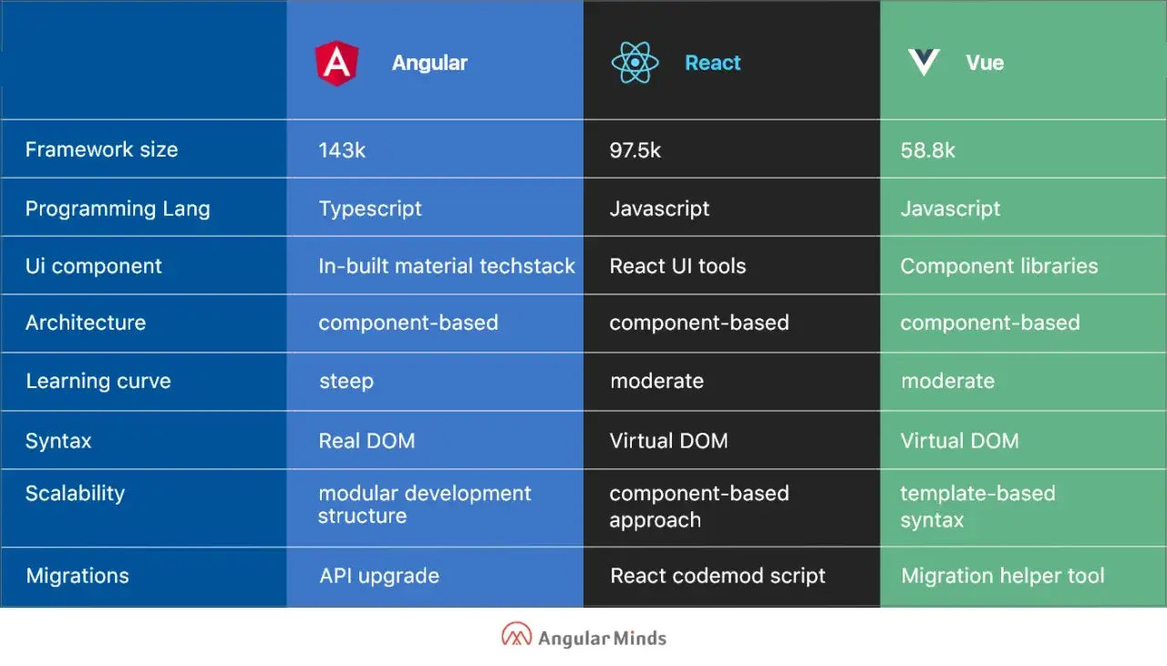 Por&oacute;wnanie Angular i React: rozmiar, język, UI, architektura, krzywa uczenia, składnia, skalowalność, migracje.