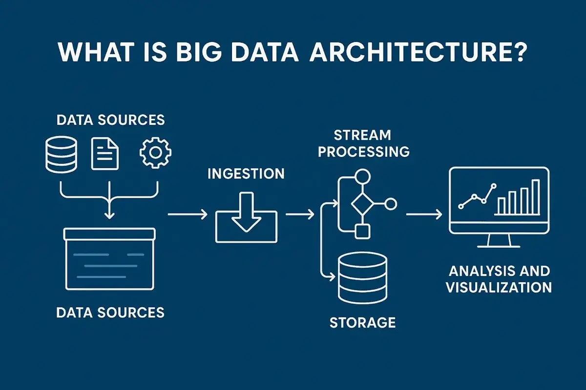 Schemat architektury big data: źr&oacute;dła danych, pobieranie, przetwarzanie strumieniowe, przechowywanie i analiza z wizualizacją.
