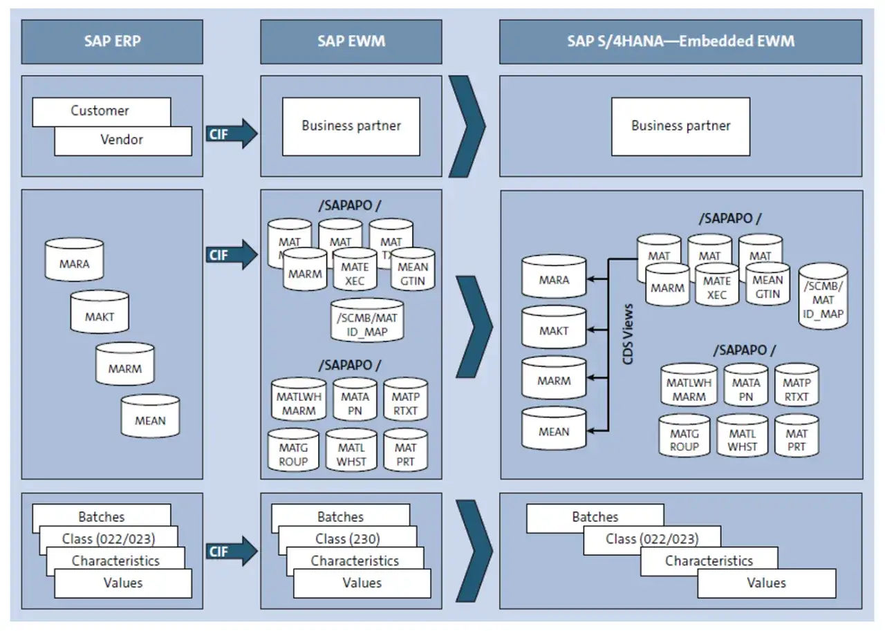 Diagram por&oacute;wnuje dane w SAP ERP, SAP EWM i SAP S/4HANA, pokazując migrację danych, np. partner&oacute;w biznesowych i danych materiałowych, do nowego systemu SAP.