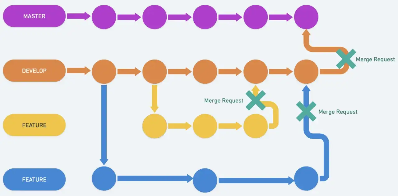 Diagram przedstawia procesy Git: gałęzie MASTER, DEVELOP i dwie FEATURE. Widać, jak Merge Requesty są odrzucane, a niekt&oacute;re gałęzie łączą się.