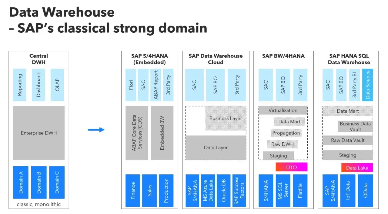 Schemat przedstawia ewolucję rozwiązań Data Warehouse SAP, od klasycznego SAP BW po nowoczesne platformy chmurowe i SAP HANA SQL.