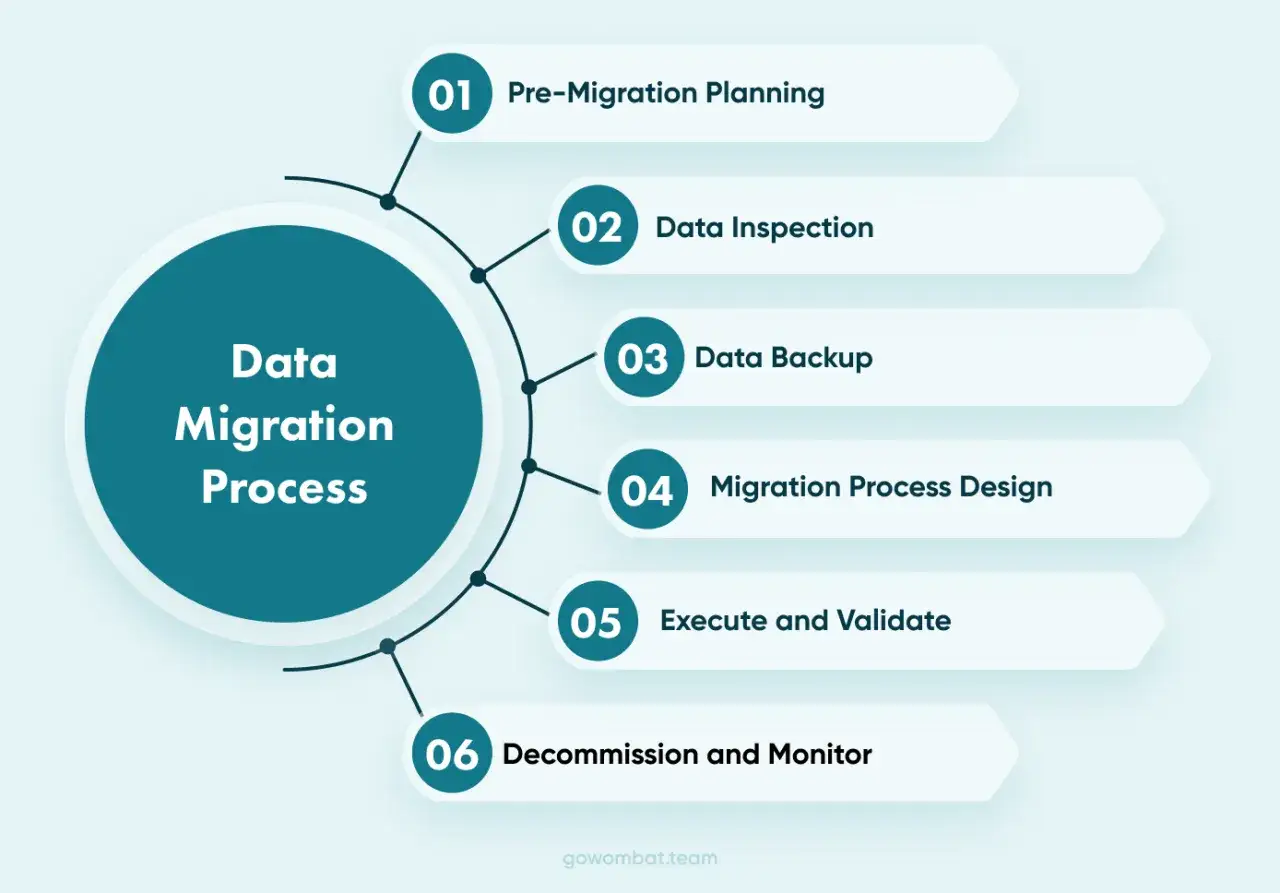 Schemat procesu migracji danych: planowanie, inspekcja, backup, projekt, wykonanie, walidacja, dekomisja i monitorowanie.