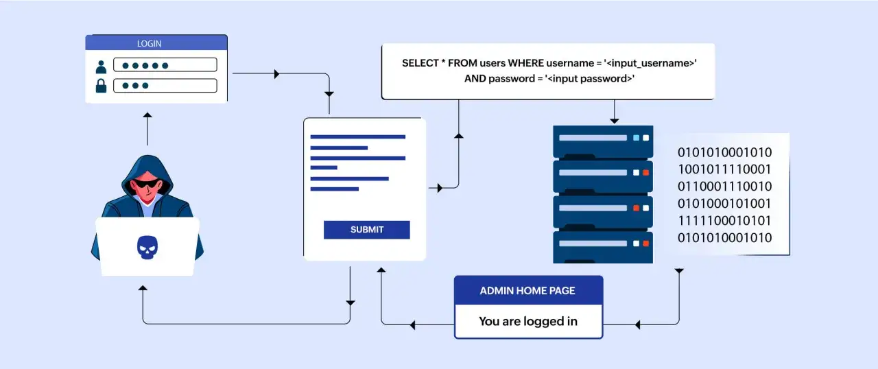Haker wykorzystuje przykłady SQL injection, by ominąć logowanie i uzyskać dostęp do strony admina.