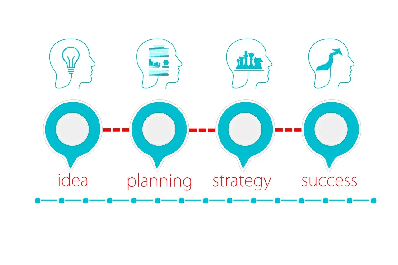 Schemat procesu: od pomysłu (idea) przez planowanie (planning) i strategię (strategy) do sukcesu (success). Sourcing to klucz do realizacji tych etap&oacute;w.