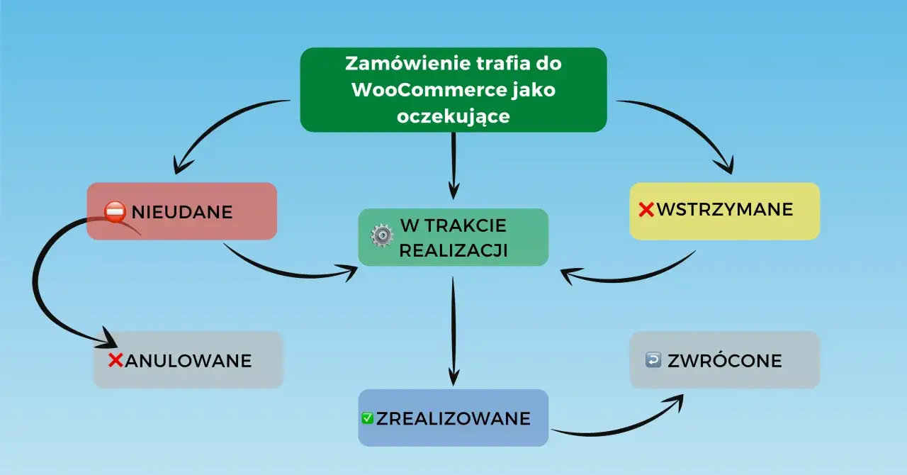 Schemat przepływu zamówień w systemie OMS: od oczekujących, przez realizację, po zrealizowane, anulowane, nieudane, wstrzymane lub zwrócone.