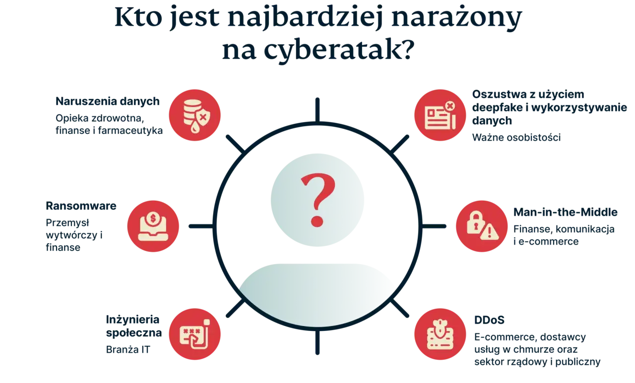 Grafika przedstawia rodzaje zagrożeń i branże narażone na atak cybernetyczny. Centralnie umieszczono znak zapytania, symbolizujący niepewność w obliczu cyberzagrożeń.