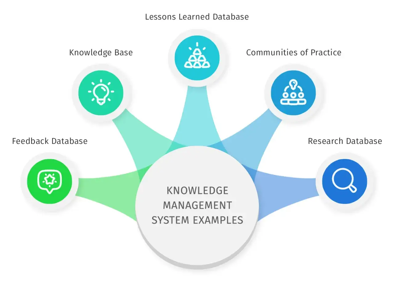 Systemy zarządzania wiedzą: bazy wiedzy, feedback, lekcje, społeczności praktyk&oacute;w i badania wspierają efektywne knowledge sharing.