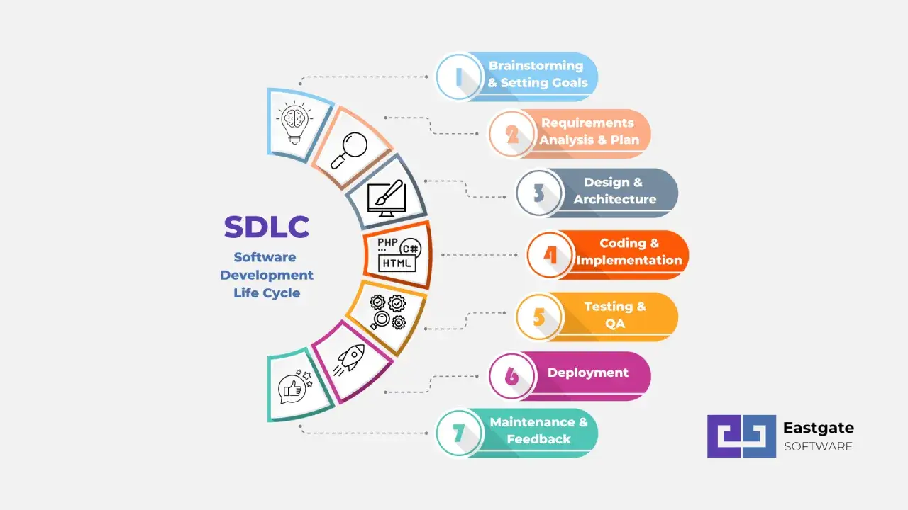 Schemat SDLC ilustruje proces tworzenia oprogramowania: od pomysłu, przez analizę, projektowanie, kodowanie, testowanie, aż po wdrożenie i utrzymanie.