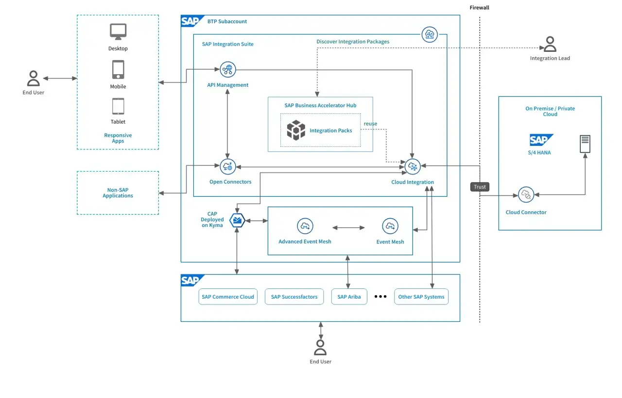 Schemat pokazuje, integracja co to: SAP Integration Suite łączy systemy SAP i spoza SAP, umożliwiając przepływ danych między chmurą a on-premise.