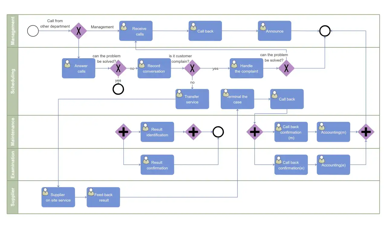 Diagram BPMN 2.0 przedstawiający proces obsługi zgłoszeń, od przyjęcia rozmowy po identyfikację i potwierdzenie wynik&oacute;w.