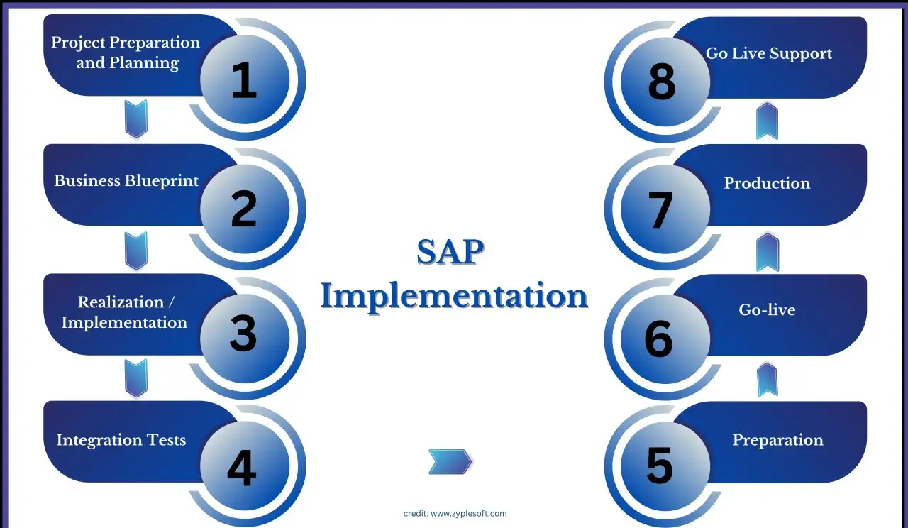Schemat przedstawia 8 etap&oacute;w wdrożenia SAP: od przygotowania i planowania, przez blueprint, realizację, testy integracyjne, przygotowanie, go-live, produkcję, aż po wsparcie po uruchomieniu.