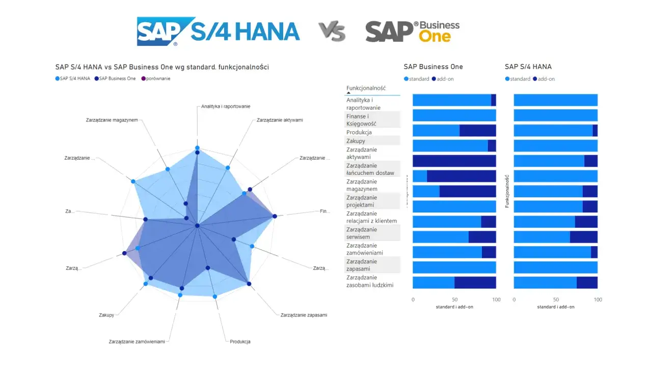 Por&oacute;wnanie funkcjonalności SAP S/4 HANA i SAP Business One, w tym zarządzanie finansami, zapasami i transakcje finansowe.