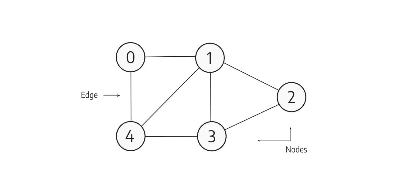 Schematyczny diagram przedstawiający węzły (liczby 0-4) i krawędzie łączące je, ilustrujący strukturę grafu, kluczową dla baz danych typu graph database.