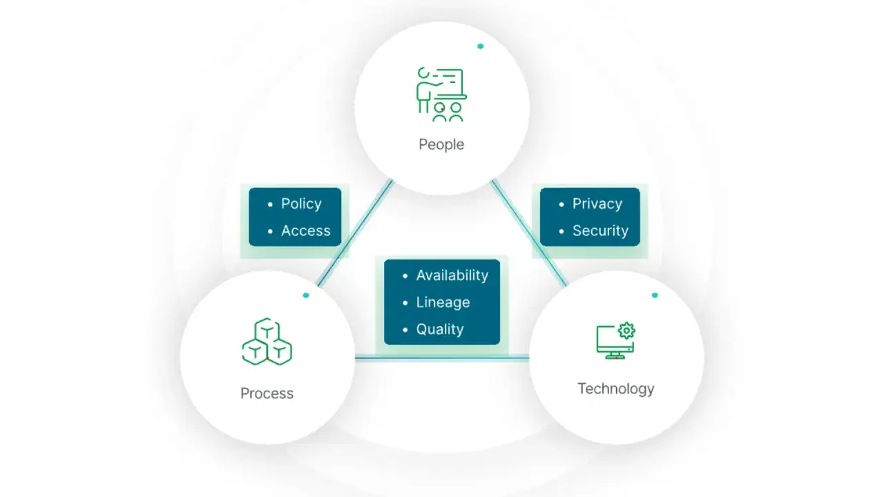 Diagram przedstawiający kluczowe aspekty zarządzania danymi: ludzie, procesy, technologia, polityka, prywatność i bezpieczeństwo. Idealne dla master data specialist.