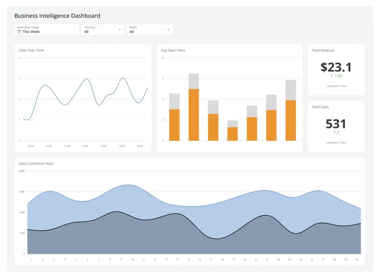 Panel bi business intelligence z wykresami sprzedaży, wartości sprzedaży i konwersji.