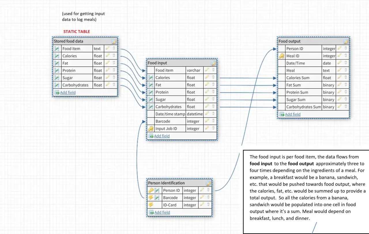Diagram przedstawia schemat baz danych SQL do śledzenia spożycia żywności, z tabelami 