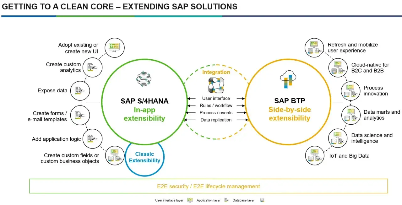 Diagram pokazuje SAP S/4HANA i SAP BTP jako rozwiązania do rozszerzeń. SAP BTP umożliwia innowacje procesów i analitykę.