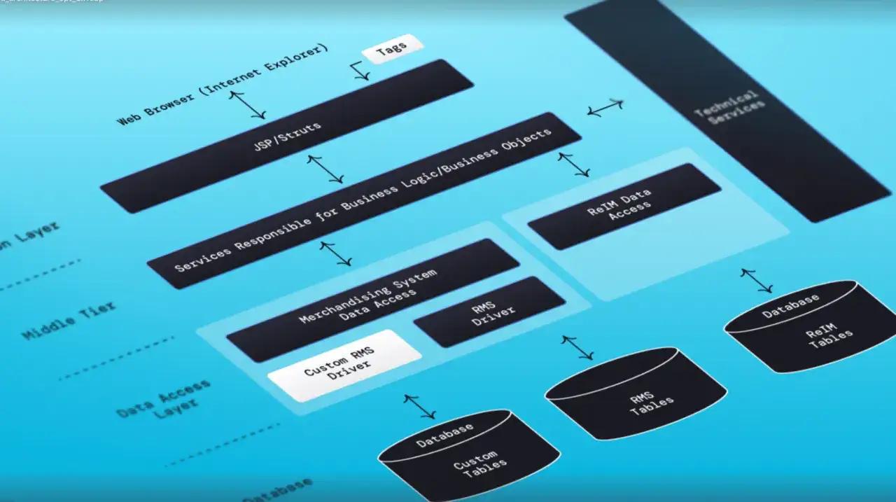Diagram architektury aplikacji, wykorzystującej Java EE 8, z warstwami: przeglądarka, JSP/Struts, logika biznesowa, dostęp do danych i bazy danych.