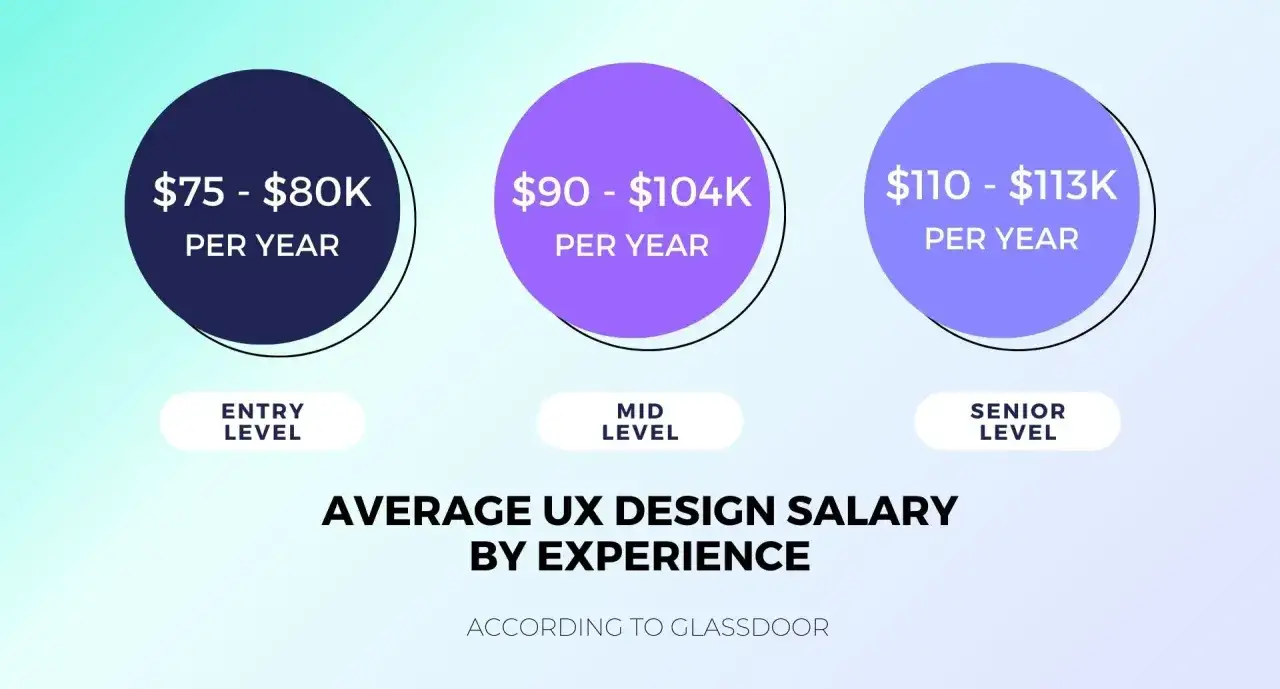 Średnie zarobki UX designer: od $75K (początkujący) do $113K (senior). Dane Glassdoor.