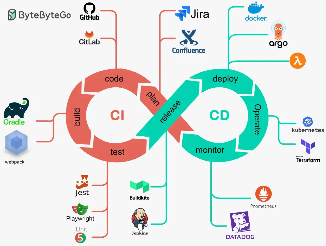Diagram przedstawia cykl CI/CD z narzędziami do budowania, testowania, wdrażania i monitorowania. Statyczna analiza kodu jest kluczowym elementem tego procesu.