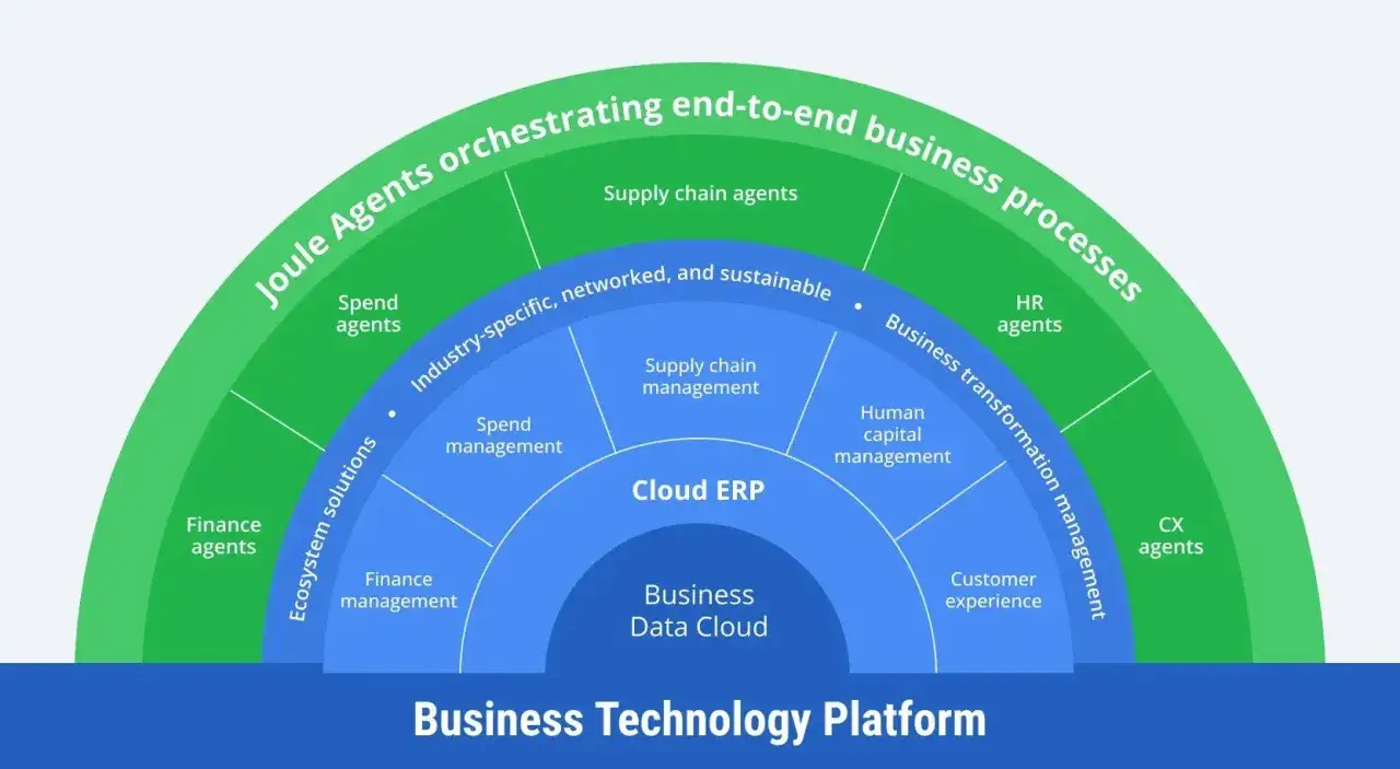 Diagram przedstawia architekturę Cloud ERP, integrującą zarządzanie finansami, łańcuchem dostaw, kapitałem ludzkim i doświadczeniem klienta.