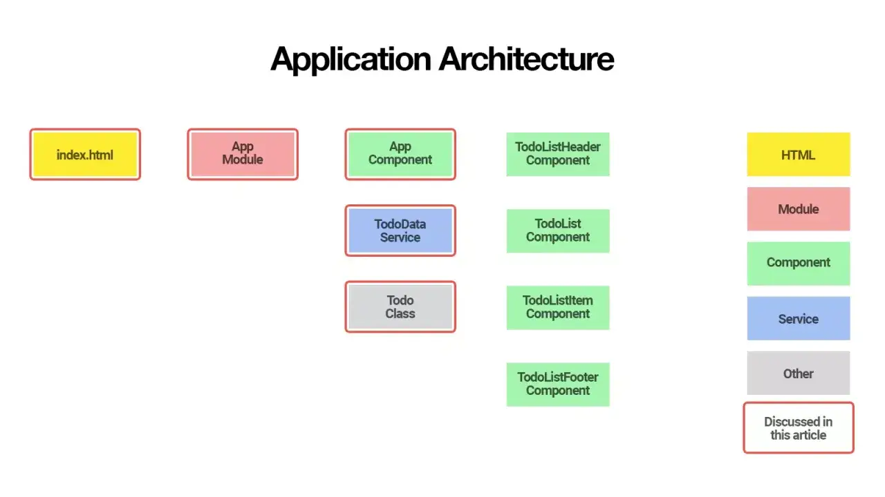 Schemat architektury aplikacji Angular, pokazujący moduły, komponenty i serwisy. Przydatne do angular pytania rekrutacyjne.